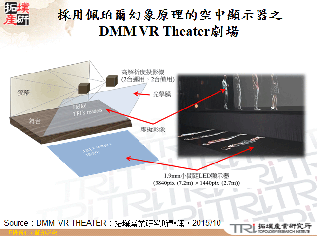 採用佩珀爾幻象原理的空中顯示器之DMM VR Theater劇場