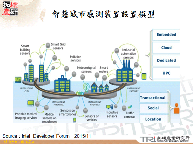 智慧城市感測裝置設置模型