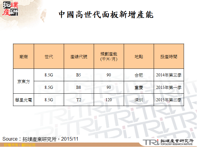 中國高世代面板新增產能