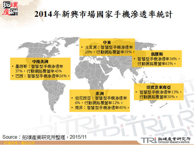 2014年新興市場國家手機滲透率統計