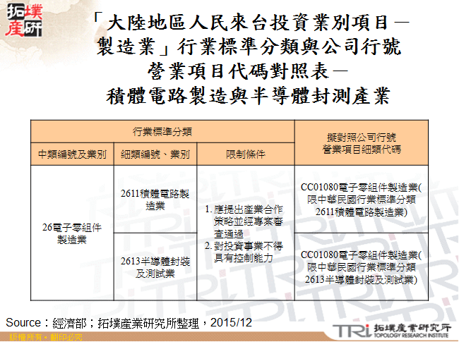 「大陸地區人民來台投資業別項目－製造業」行業標準分類與公司行號營業項目代碼對照表－積體電路製造與半導體封測產業