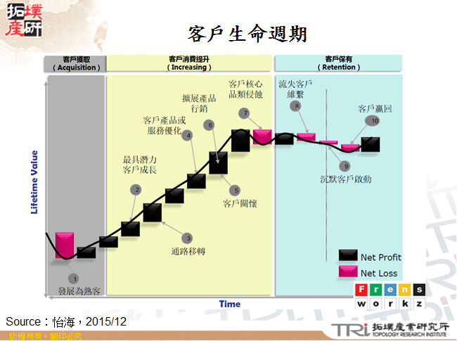 客戶生命週期