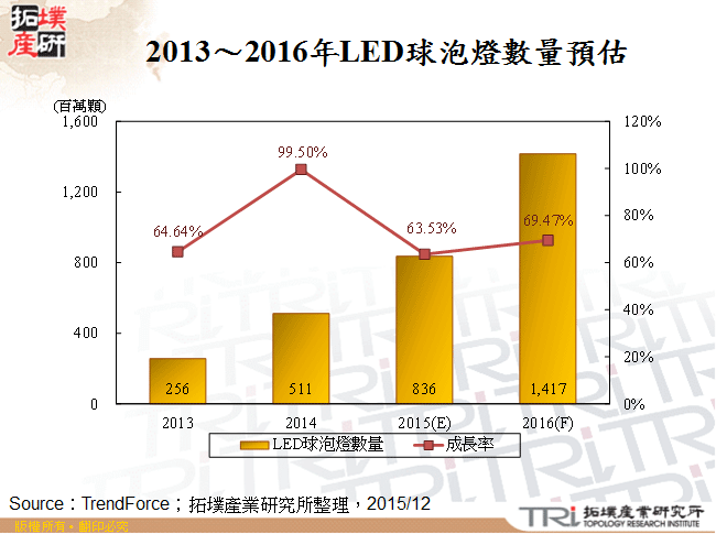 2013～2016年LED球泡燈數量預估