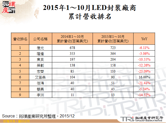 2015年1～10月LED封裝廠商累計營收排名