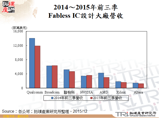 2014～2015年前三季Fabless IC設計大廠營收