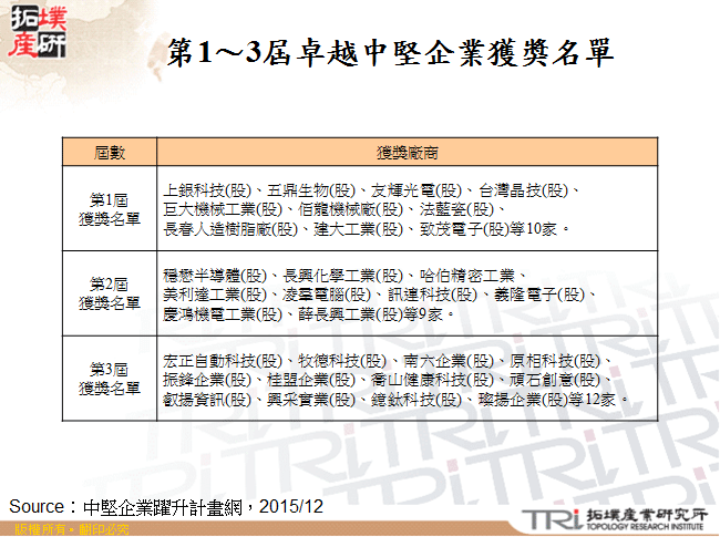 第1～3屆卓越中堅企業獲獎名單