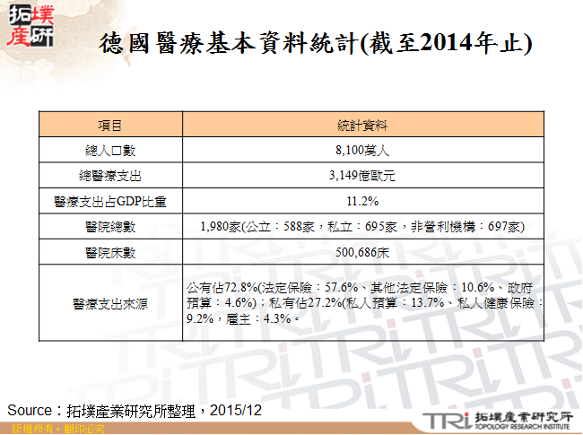 德國醫療基本資料統計(截至2014年止)