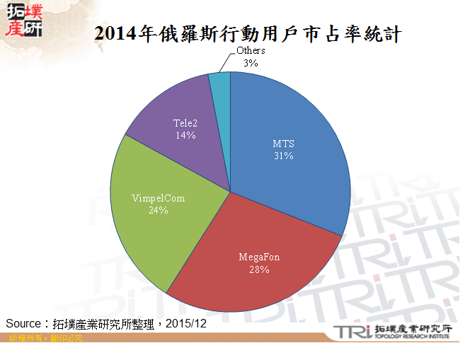 2014年俄羅斯行動用戶市占率統計