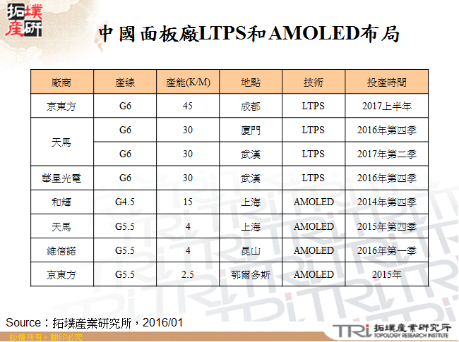 中國面板廠LTPS和AMOLED布局