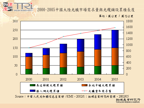 2000~2005中國大陸光纖市場需求量與光纜鋪設累積長度