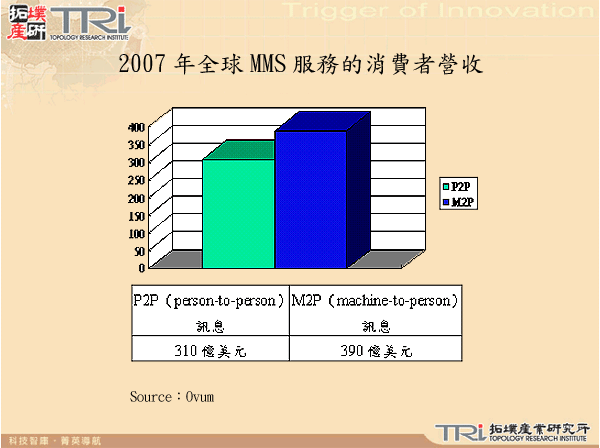 2007年全球MMS服務的消費者營收