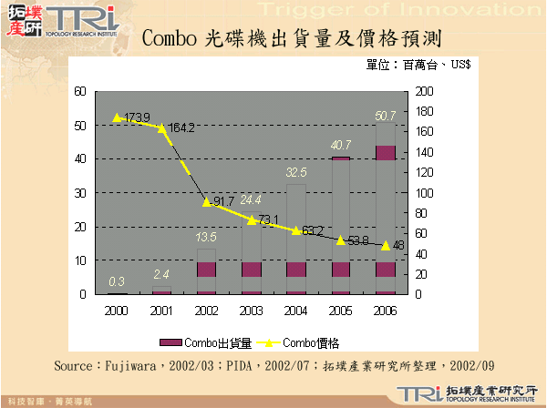 Combo光碟機出貨量及價格預測