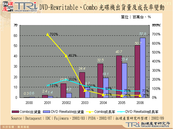 DVD-Rewritable、Combo光碟機出貨量及成長率變動