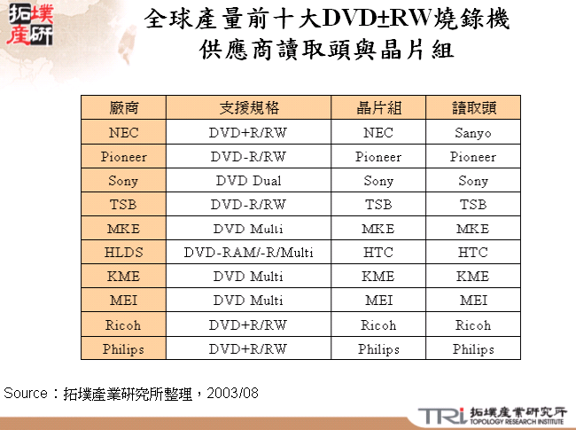 全球產量前十大DVD±RW燒錄機供應商讀取頭與晶片組