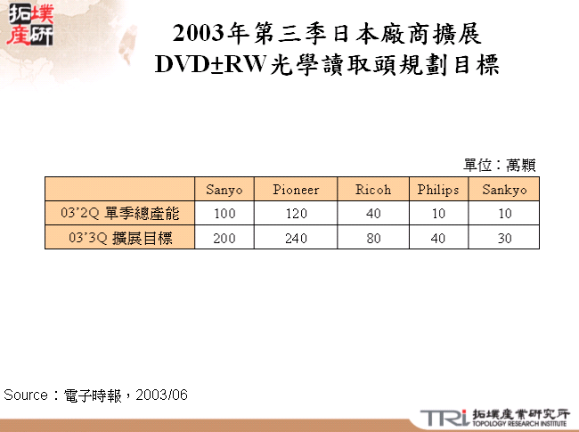 2003年第三季日本廠商擴展DVD±RW光學讀取頭規劃目標