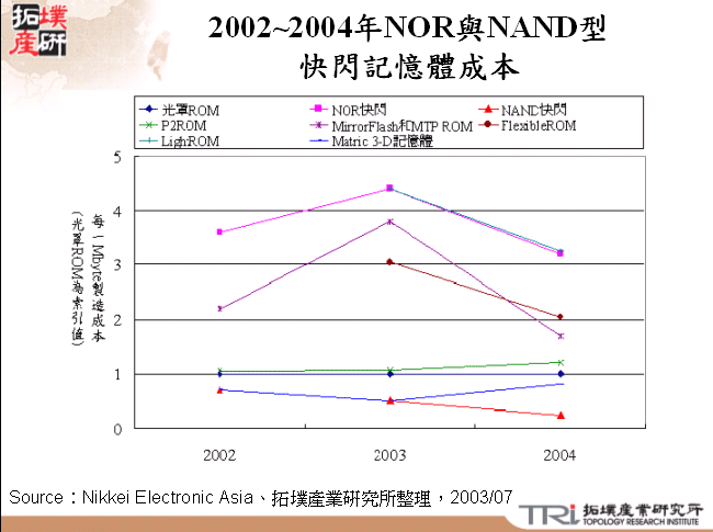 2002~2004年NOR與NAND型快閃記憶體成本