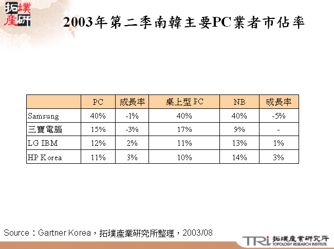 2003年第二季南韓主要PC業者市佔率