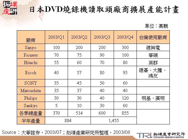 日本DVD燒錄機讀取頭廠商擴展產能計畫