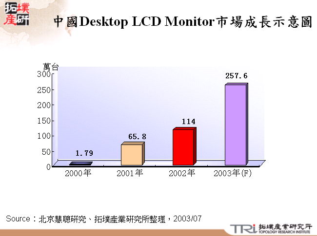 中國Desktop LCD Monitor市場成長示意圖