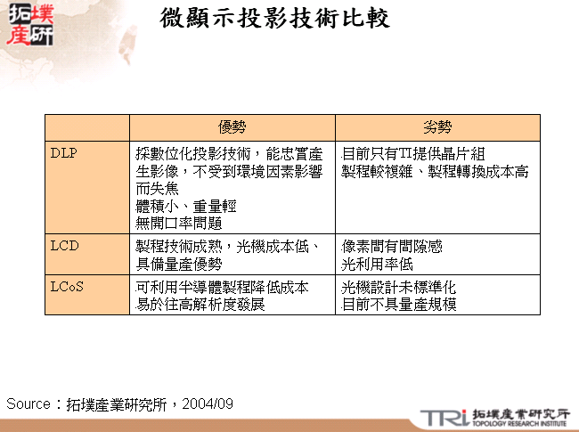 微顯示投影技術比較