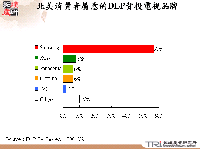 北美消費者屬意的DLP背投電視品牌