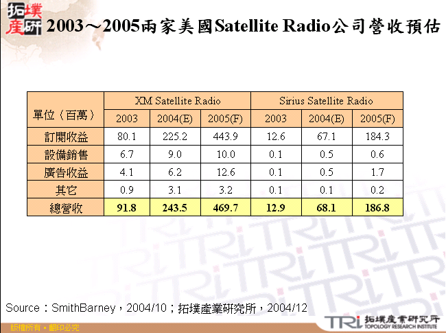 2003～2005兩家美國Satellite Radio公司營收預估