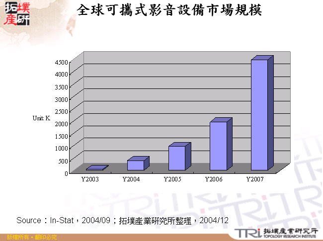 全球可攜式影音設備市場規模