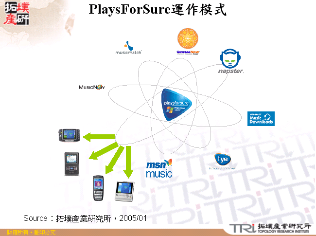 PlaysForSure運作模式