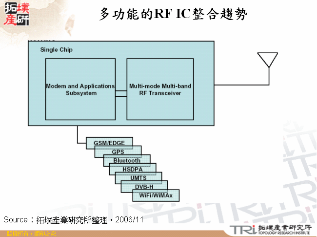 多功能的RF IC整合趨勢