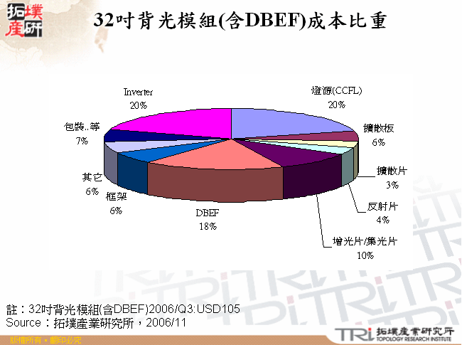 32吋背光模組(含DBEF)成本比重