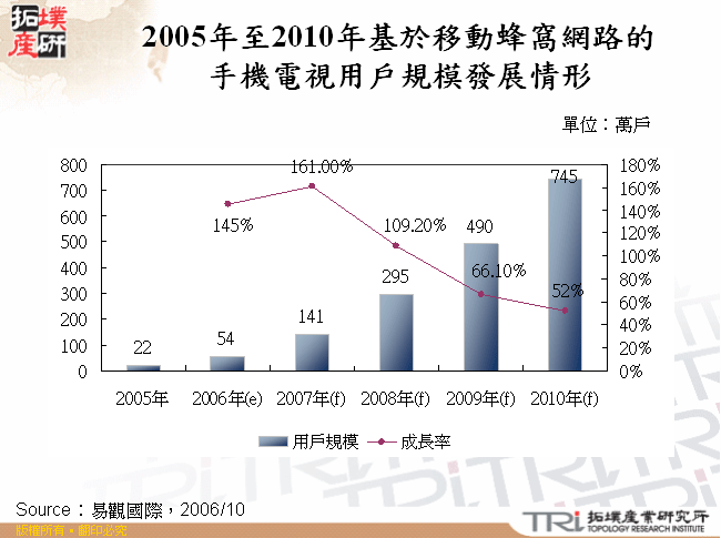 2005年至2010年基於移動蜂窩網路的手機電視用戶規模發展情形