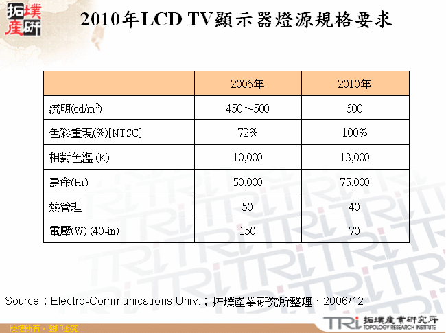 2010年LCD TV顯示器燈源規格要求