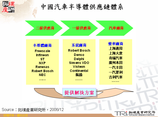 中國汽車半導體供應鏈體系