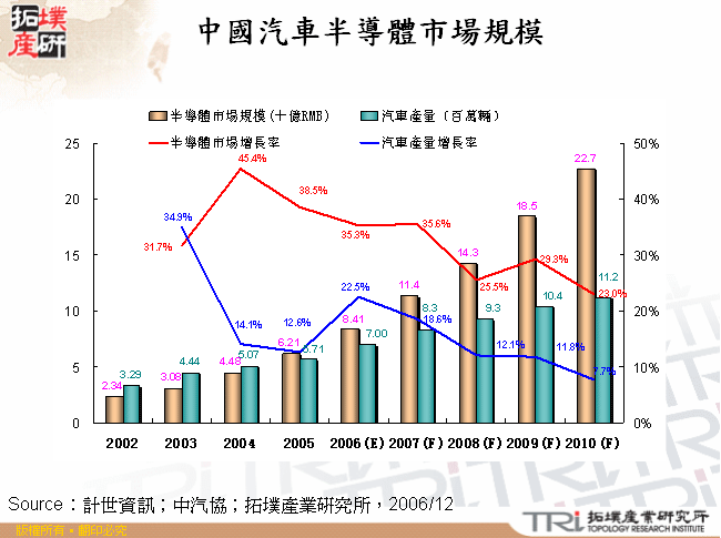 中國汽車半導體市場規模