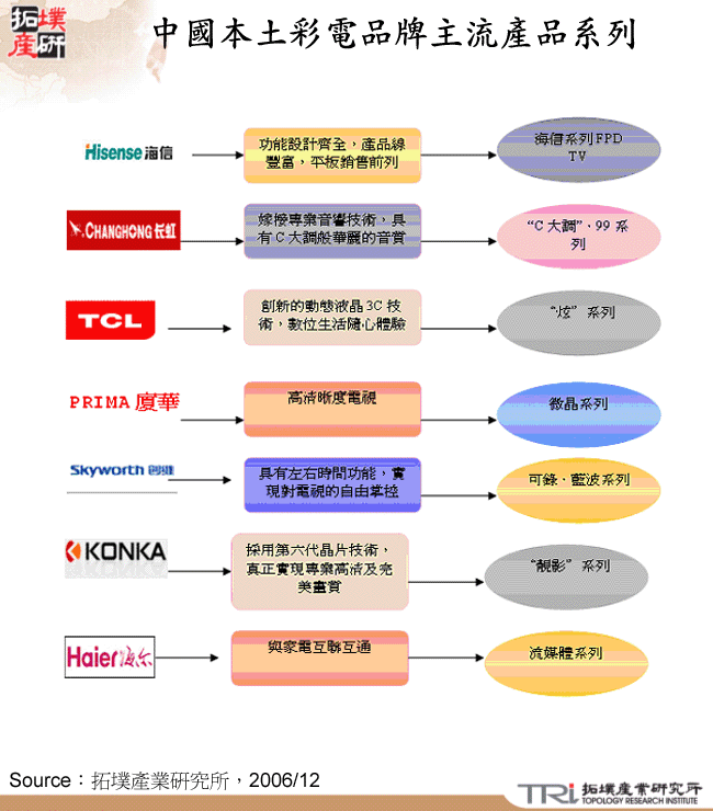 中國本土彩電品牌主流產品系列