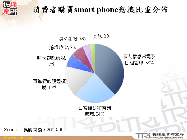 消費者購買smart phone動機比重分佈