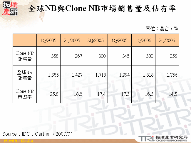 全球NB與Clone NB市場銷售量及佔有率