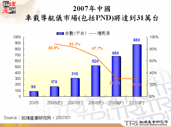 2007年中國車載導航儀市場(包括PND)將達到31萬台