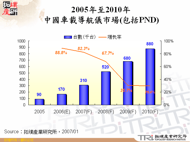 2005年至2010年中國車載導航儀市場(包括PND)