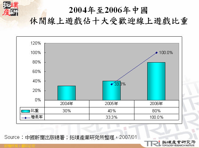 2004年至2006年中國休閒線上遊戲佔十大受歡迎線上遊戲比重