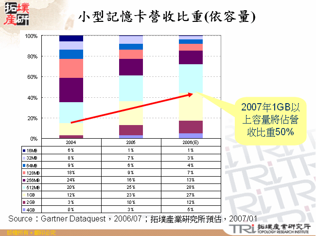 小型記憶卡營收比重(依容量)