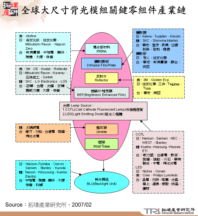 全球大尺寸背光模組關鍵零組件產業鏈