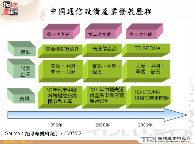 中國通信設備產業發展歷程