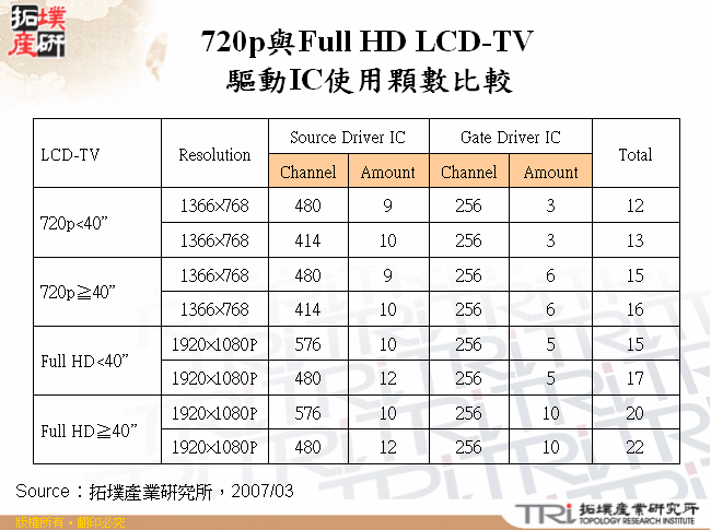 720p與Full HD LCD-TV驅動IC使用顆數比較