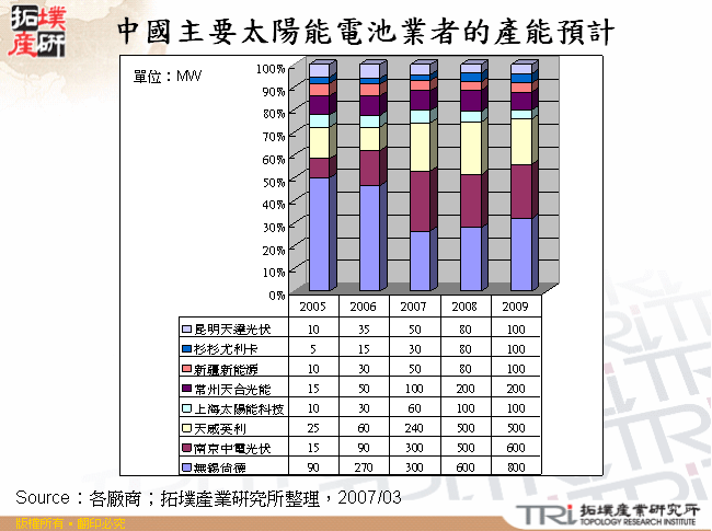 中國主要太陽能電池業者的產能預計