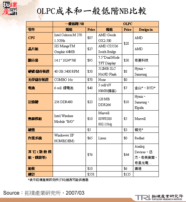 OLPC成本和一般低階NB比較