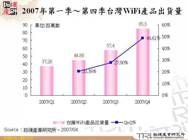 2007年Q1～Q4台灣WiFi產品出貨量