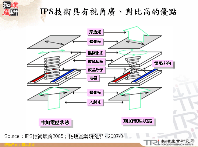 IPS技術具有視角廣、對比高的優點