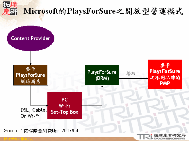 Microsoft的PlaysForSure之開放型營運模式
