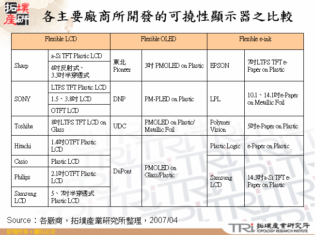 各主要廠商所開發的可撓性顯示器之比較